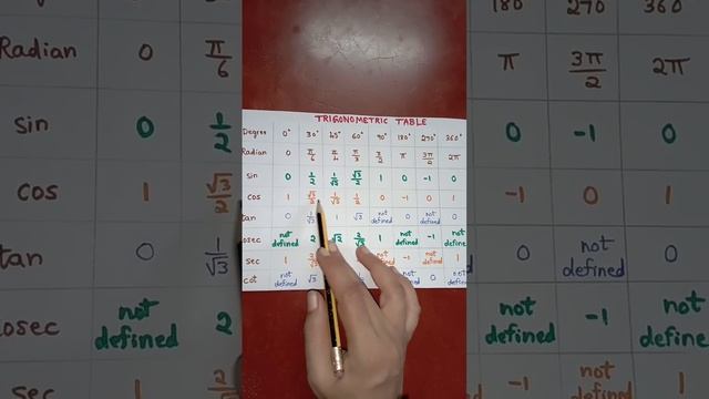 Trigonometry Ratio table смотреть онлайн