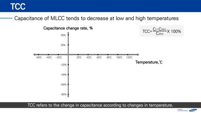 EK Micro: Samsung Electro-Mechanics： The Basics of MLCCs： Selecting the Correct Temperature