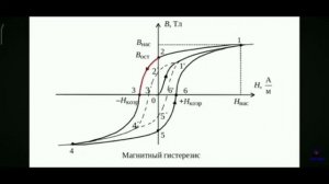 петля гистерезиса точка Кюри магнитное поле