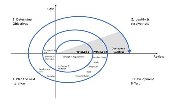 Spiral Model - Software Development Life Cycle смотреть онлайн