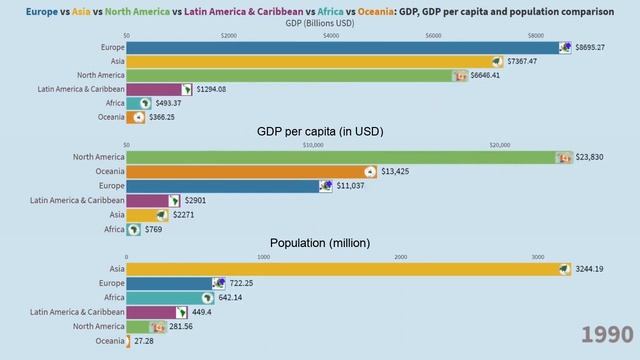 Europe vs Asia vs Latin America & Caribbean vs Africa vs Oceania 1960-2020