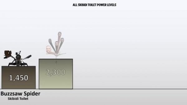 ALL SKIBIDI TOILETS Power Levels 2023 🔥 (Skibidi Toilet Power Levels)
