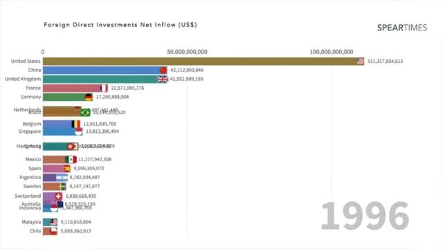 Top 20 Countries by FDI | World’s Top Countries by Foreign Direct Investment | World’s Fact смотреть онлайн