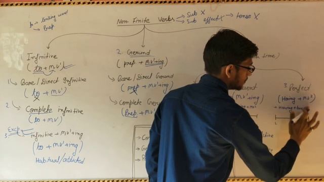 Concept of NON FINITE VERBS (INFINITIVE, GERUND & PARTICIPLE) by Achal GAUR смотреть онлайн