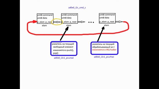 I2C на прерываниях на STM32 (краткая версия)