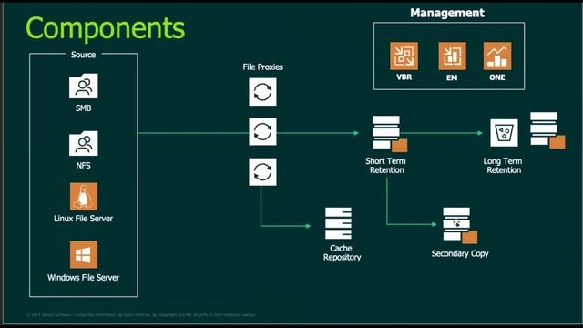 Tech Videos Veeam Enhanced NAS Backup смотреть онлайн