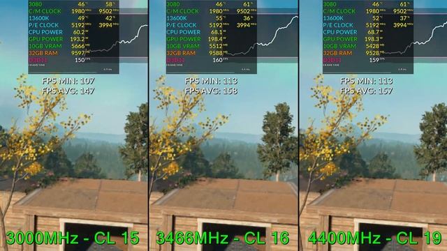 Far Cry New Dawn: 3000MHz (CL 15) vs 3466MHz (CL 16) vs 4400MHz (CL 19) смотреть онлайн