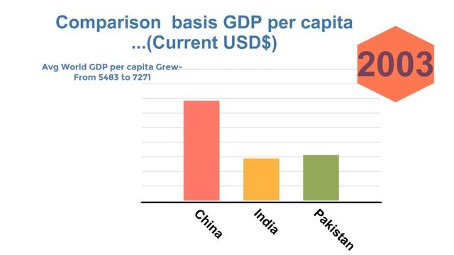 India vs China & Pakistan Economy Growth Comparison GDP per capita-Historic-Must Watch 2017-2018 смотреть онлайн