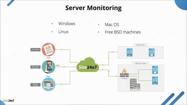 All in One Monitoring Solution - Site24x7 смотреть онлайн