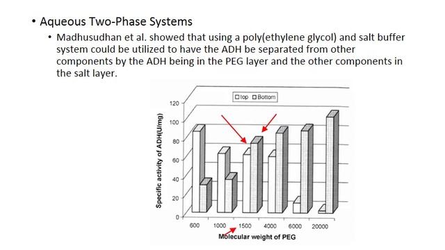 ATP Using PEG Multiple Salts ADH In Lysing Buffer Solvent