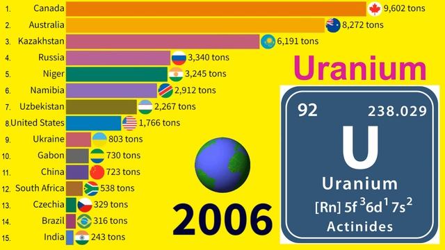 URANIUM production by country (1990 - 2020)| TOP 10 Channel смотреть онлайн