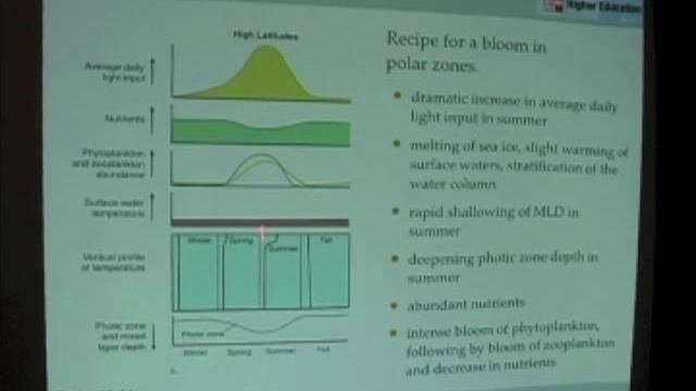 Ocean Productivity - Seasonal Cycle Polar Zones смотреть онлайн