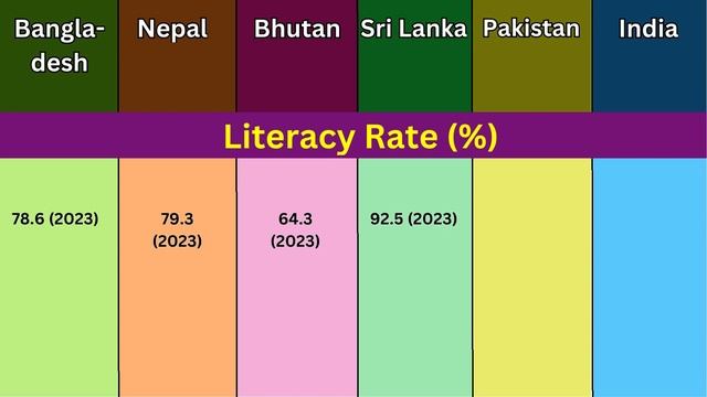 Bangladesh vs Nepal vs Bhutan vs Sri Lanka vs Pakistan vs India - Country Comparison смотреть онлайн