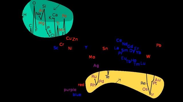 Primordial element | Wikipedia audio article смотреть онлайн