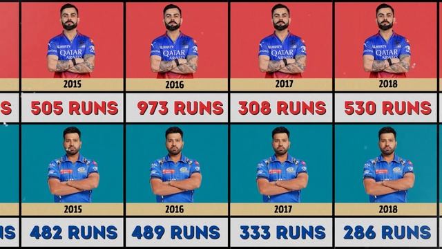 WatchIPLdata : Virat Kolhi Vs Rohit Sharma Runs Comparison From 2008-2023