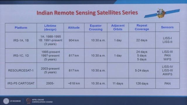 Salient characteristics of Landsat, IRS, Cartosat, Resourcesat sensors смотреть онлайн