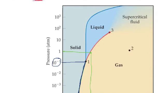 Practice Exercise p 448 Phase Diagram смотреть онлайн