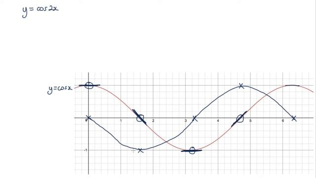 How to differentiate y = cos2x смотреть онлайн