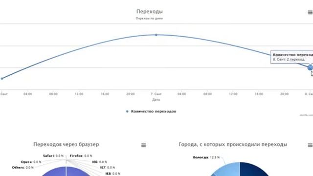Статистика в разделе "Сокращение ссылок" в сети SBNLife смотреть онлайн