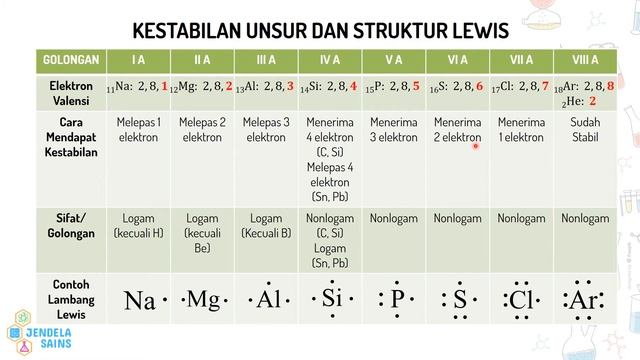 Ikatan Kimia • Part 1: Kestabilan Unsur, Lambang Lewis, Dan Ikatan Ion