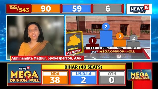 AAP News | Punjab : Tough Road Ahead For AAP | Arvind Kejriwal News | Congress Vs AAP | News18