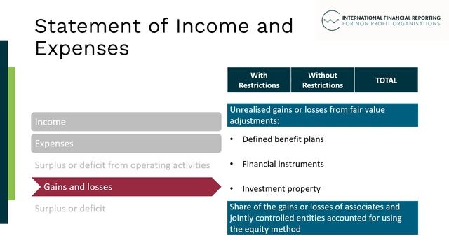 INPAG ED1 Financial Statements Presentation: Exploring Key Proposals and Implications (2022) смотреть онлайн