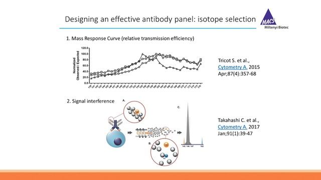 Single-cell immune profiling of whole blood with a 37-marker mass cytometry assay [WEBINAR] смотреть онлайн