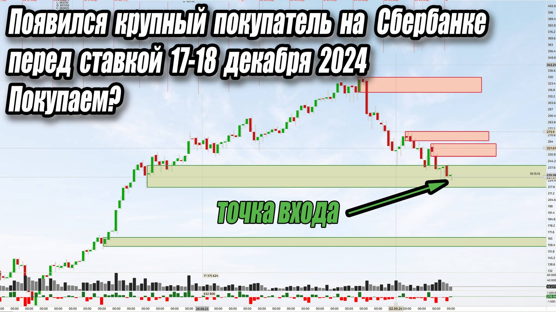 Сбербанк акции на взлете перед ставкой? Не пропусти шанс!