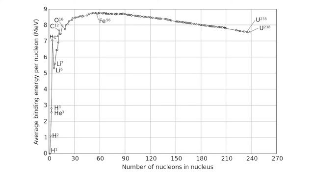 Why Can Fission And Fusion Both Produce Energy?
