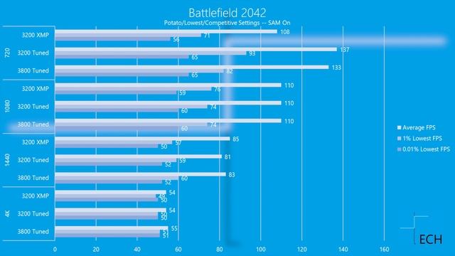 BATTLEFIELD 2042 RAM Performance Scaling & AMD SAM On vs Off | Analysis смотреть онлайн