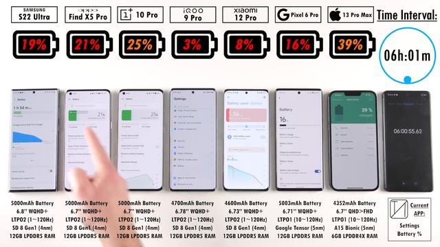 Samsung S22 Ultra vs OPPO / OnePlus / iQOO / Xiaomi / Pixel / iPhone Battery Life DRAIN Test! смотреть онлайн