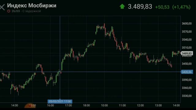 Обзор фондового рынка России Курс доллара рубля нефти на апрель 2021 смотреть онлайн