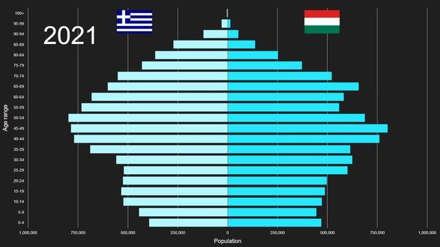 Greece vs Hungary Population Pyramid 1950 to 2100 смотреть онлайн