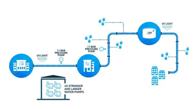 Aruba Water Distribution Network Upgrade смотреть онлайн