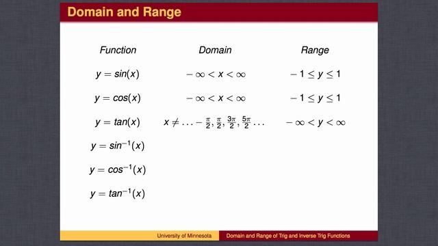 TR3.3 - Domain and Range of Trig and Inverse Trig Functions смотреть онлайн