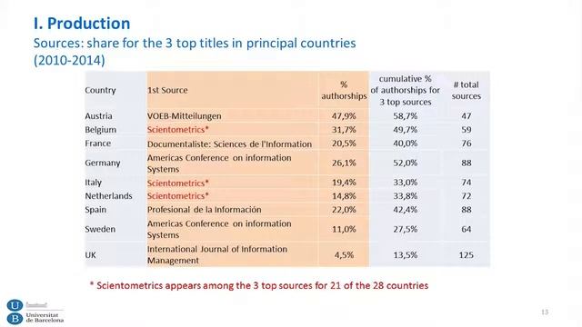 Some research questions to frame a EU overview on LIS research Jordi Ardanuy, Cristóbal Urbano, UB смотреть онлайн