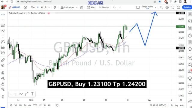 GBP USD Daily Forecast for March 31, 2023 by Nina Fx смотреть онлайн