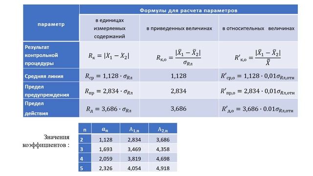Теория. Построение Контрольных Карт Шухарта (1) смотреть онлайн