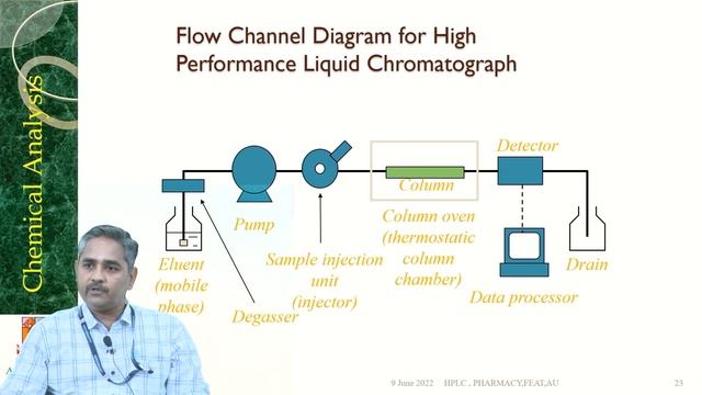 High-performance liquid chromatography смотреть онлайн
