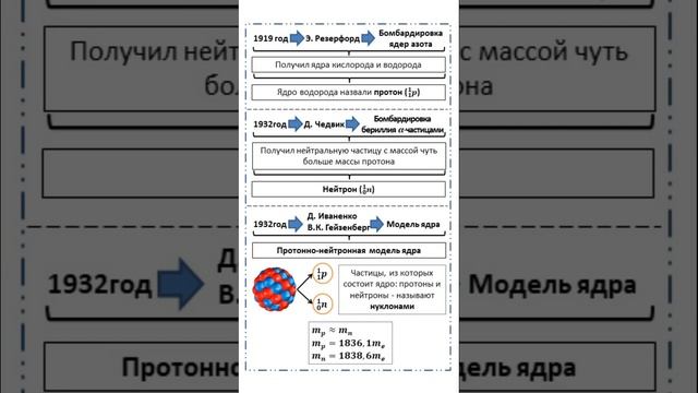 Ядерное взаимодействие, ядерные силы #школа #education смотреть онлайн