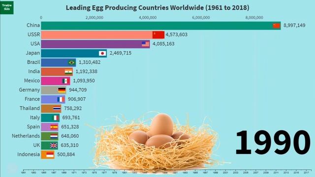 World's Largest Egg Producing Countries 1961-2018 | China | USA | India |Mexico смотреть онлайн