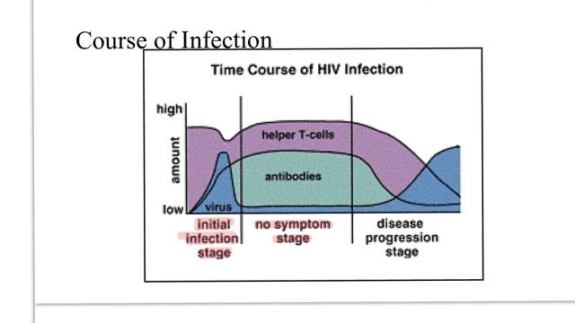 the structure, transmission, replication and treatment of HIV смотреть онлайн