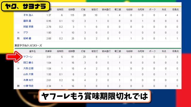 【3位vs6位】ヤクルトスワローズが阪神タイガースに5-4で勝利…8月6日今季6度目サヨナラ勝ち…先発ヤフーレ5回3失点…山田&中村&村上サヨナラ打の活躍【最新・反応集・なんJ・2ch】プロ野球 смотреть онлайн
