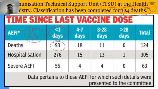 Post Covid Vaccine Deaths in India - 180 died in India in 2 weeks - Know all about it #UPSC #IAS смотреть онлайн