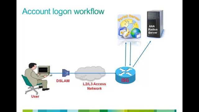 How Cisco ISG Portal Logon Feature Works смотреть онлайн