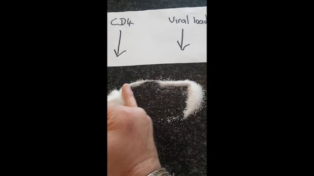 Hiv CD4 & Viral Load смотреть онлайн