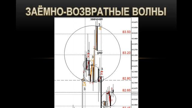 Альтернативный волновой анализ. 32 волны. смотреть онлайн