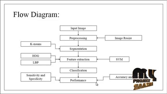Image Processing-Seasonal Crops Disease Prediction and Classification-MyProjectBazaar смотреть онлайн