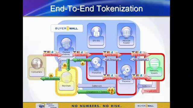 How Credit Card Number Tokenization can Reduce PCI Compliance Stress - File 3 of 3 смотреть онлайн
