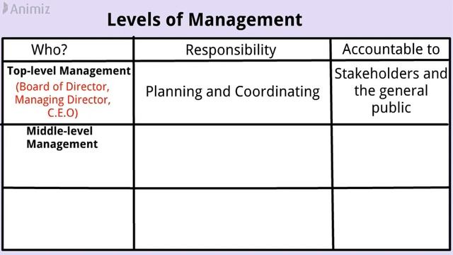 What is management? Concept of Management, Levels of management (animated video) смотреть онлайн